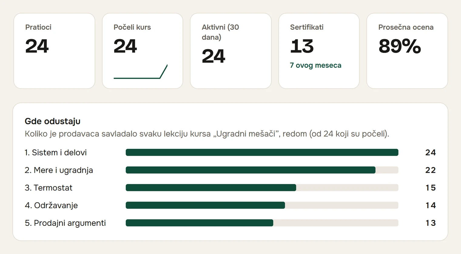 Analitika brenda: pratioci, aktivni u 30 dana, sertifikati i gde prodavci odustaju po lekciji
