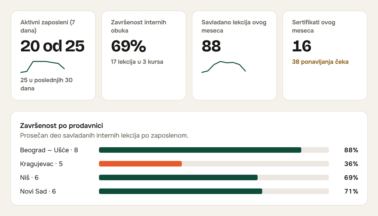 Analytics: active in 7 days, completion and completion by store